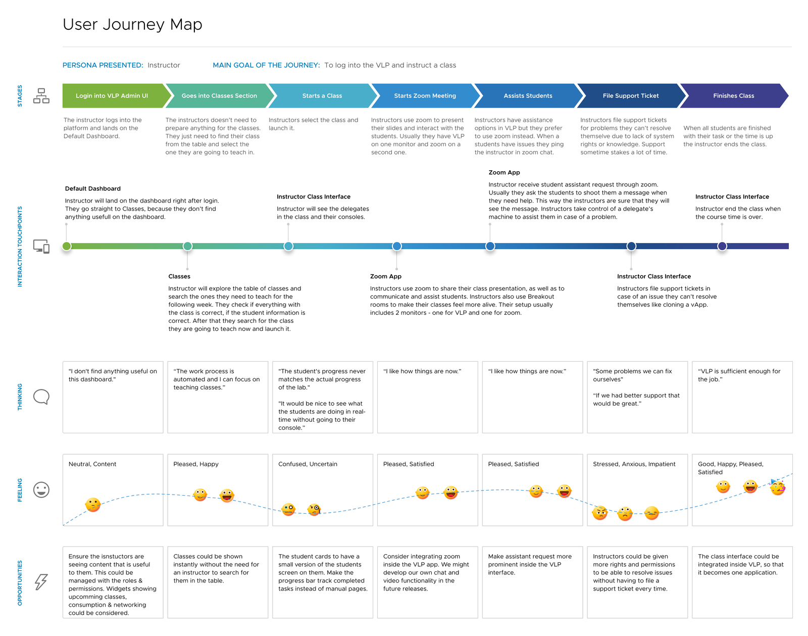 User Journey of VLP Instructors
