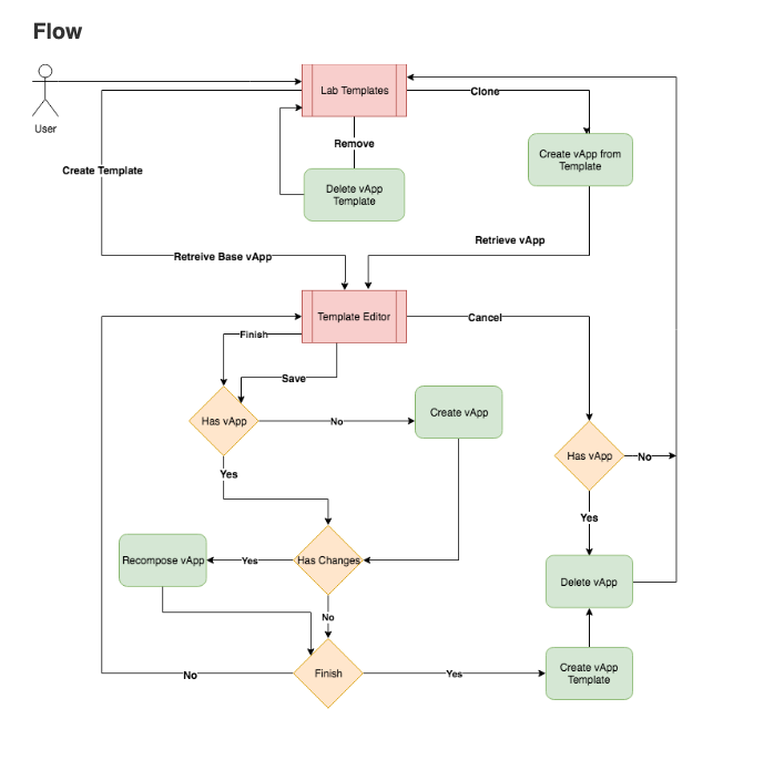 User flow